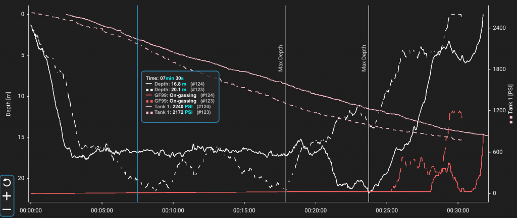 Shearwater Cloud Graph displaying two dives selected, with the Standard Comparison option